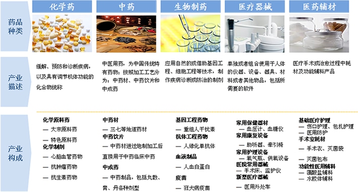 醫(yī)藥產(chǎn)品種類(lèi)