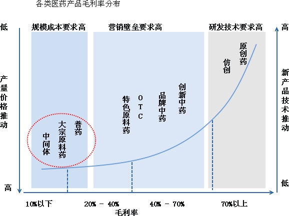 各類(lèi)醫(yī)藥產(chǎn)品毛利率分布