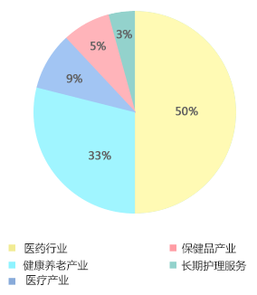 2016年中國健康服務產(chǎn)業(yè)機構(gòu)