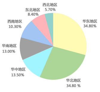 健康服務業(yè)區(qū)域消費集中度
