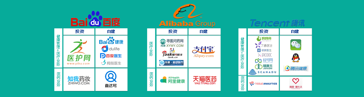 BAT互聯(lián)網(wǎng)醫(yī)療業(yè)務布局:投資自建加速主流業(yè)務鏈形成