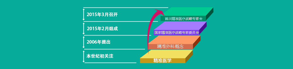 精準醫(yī)療在中國